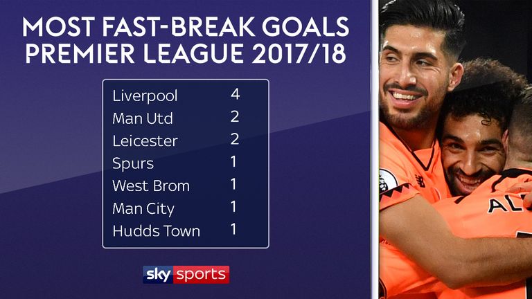 Liverpool have scored four fast-break goals this season