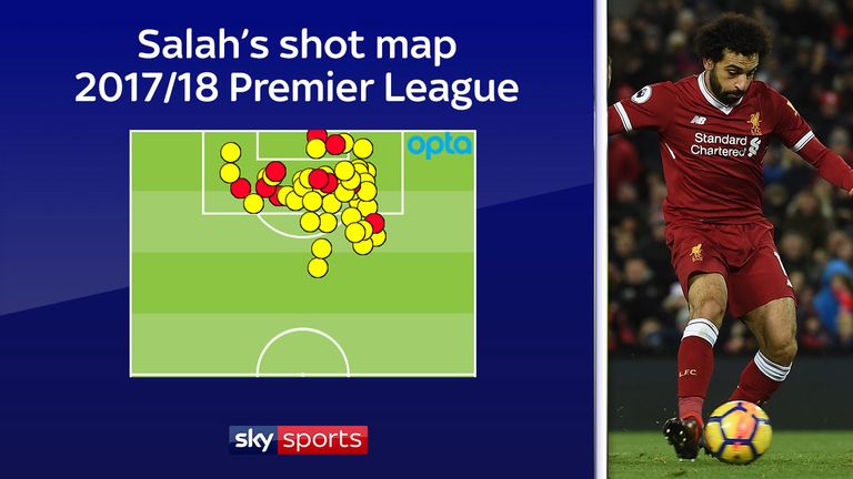 Just 10 of Salah's 49 shots have come from outside the box