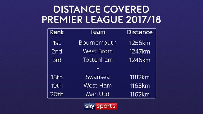 Scroll down for the full Premier League distance covered rankings 