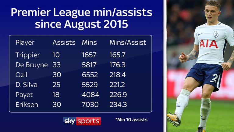 Trippier has the best minutes/assists record in the Premier League since August 2015
