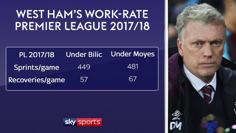 West Ham are sprinting more and making more ball recoveries