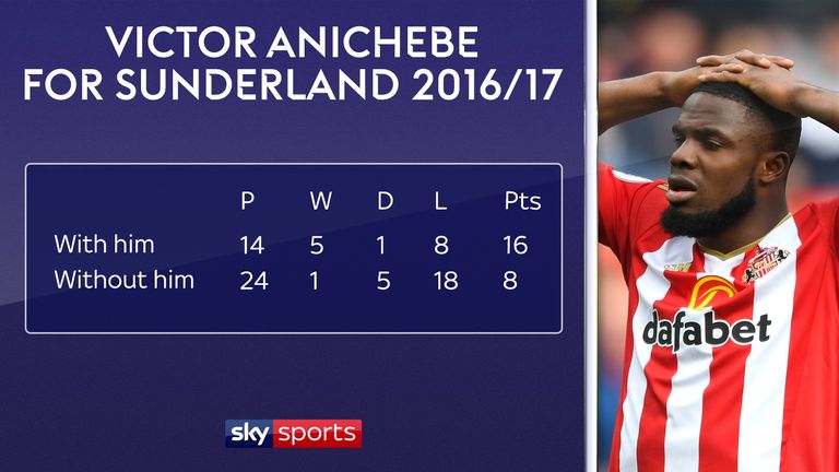 Sunderland had a lot more success in 2016/17 when Victor Anichebe was in the starting line-up