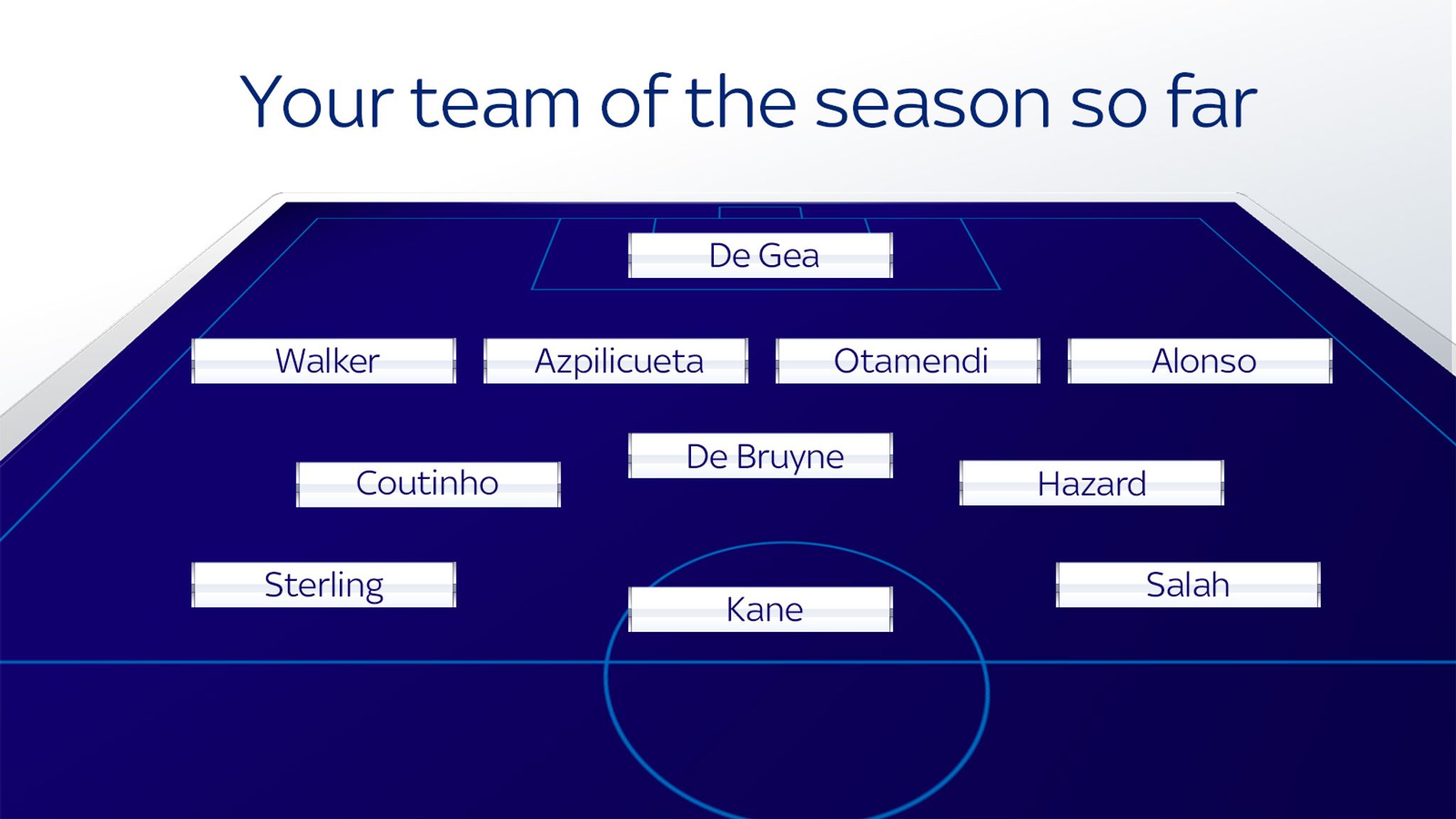 Pundits' team of the season so far Manchester City players lead the