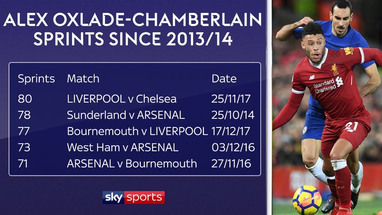 Alex Oxlade-Chamberlain has adapted his game since joining Liverpool