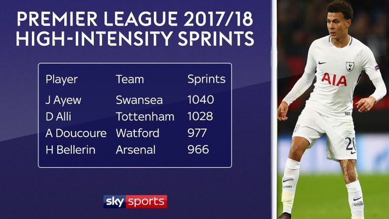 Sky Sports Statto on X: Dele Alli is set to make his 100th PL app today.  This is how his goals & assists record compares with the first 100 apps  of selected