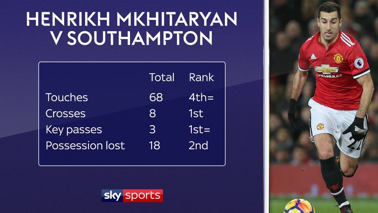 Henrikh Mkhitaryan's statistics in Manchester United's 0-0 draw with Southampton