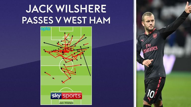 Jack Wilshere had the best pass completion of the 22 starters in Arsenal's December 2017 draw at West Ham