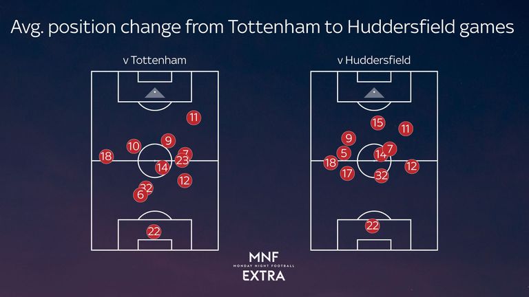MNF Extra looks at how Liverpool's average positions changed from the defeat to Tottenham to the win over Huddersfield