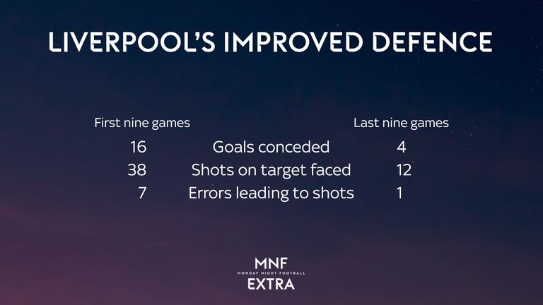 MNF Extra: Liverpool's defence has improved dramatically since the Tottenham defeat