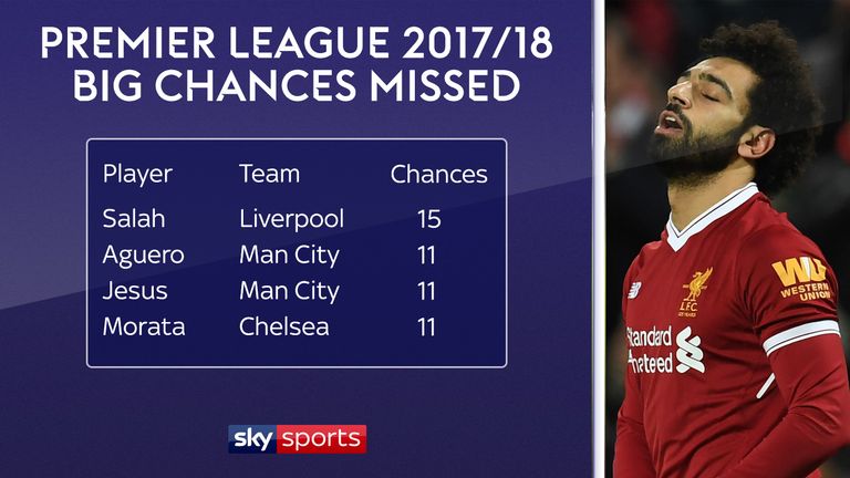 Liverpool's Mohamed Salah has not only scored 17 goals this season but he has also missed more clear chances than any other Premier League player