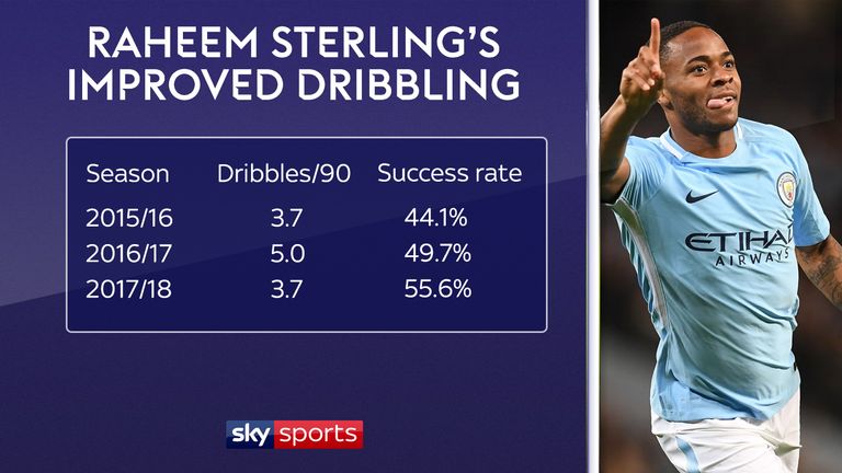 Raheem Sterling's dribbling is improving at Manchester City