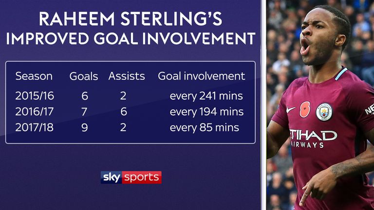 Raheem Sterling's improved goal involvement at Manchester City season-on-season