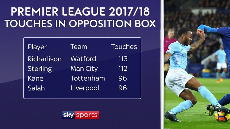 Raheem Sterling of Manchester City ranks second for touches in the opposition box so far in the 2017/18 Premier League season