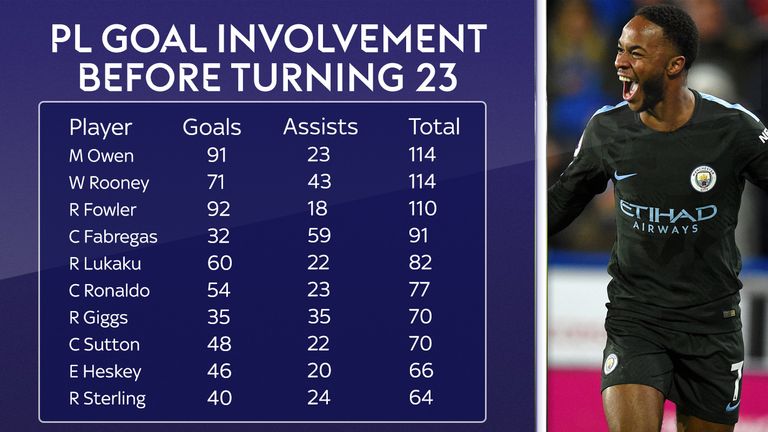 Manchester City's Raheem Sterling ranks among the top 10 players in Premier League history for goal involvement by the age of 23 years old