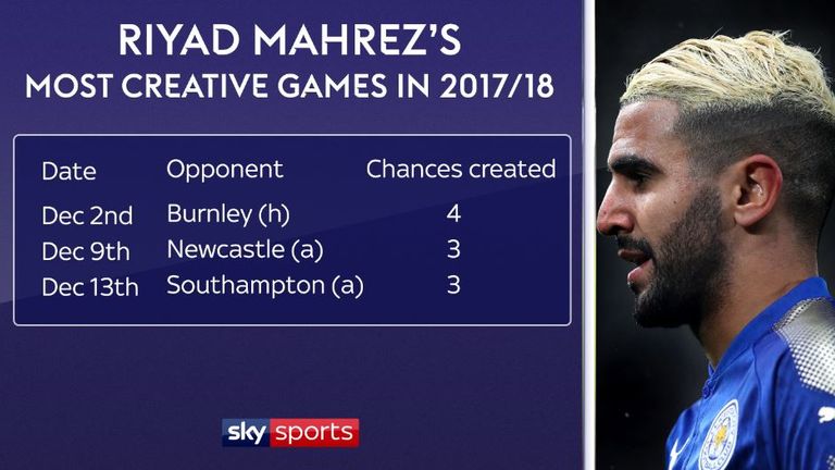 Riyad Mahrez is in a rich vein of form for Leicester City