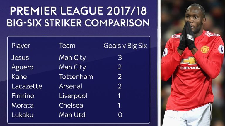 Romelu Lukaku's record against big-six opposition so far this season for Manchester United