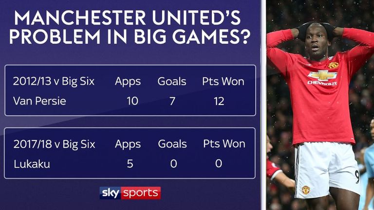 Romelu Lukaku's record against big-six opposition is a problem for Manchester United when compared to Robin van Persie in the title-winning season