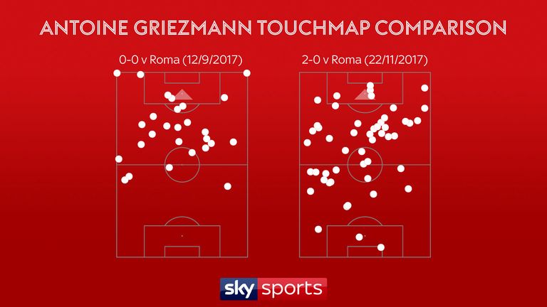 Antoine Griezmann was far more effective in Atletico's second game with Roma