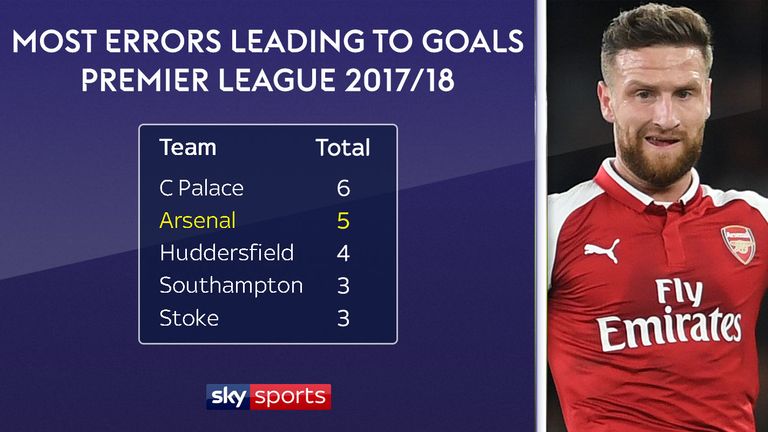 Only Crystal Palace have made more errors leading to goals than Arsenal this season