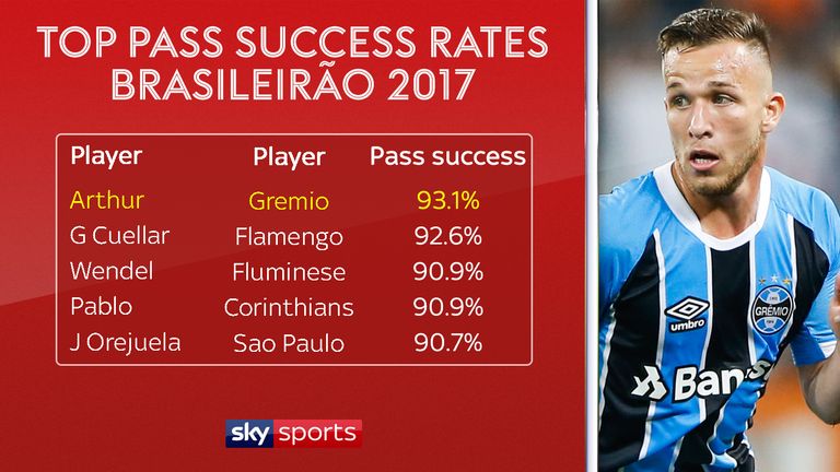 Arthur has the best pass success rate in Brazil in the 2017 season