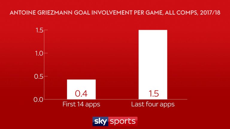 Antoine Griezmann's output has increased dramatically
