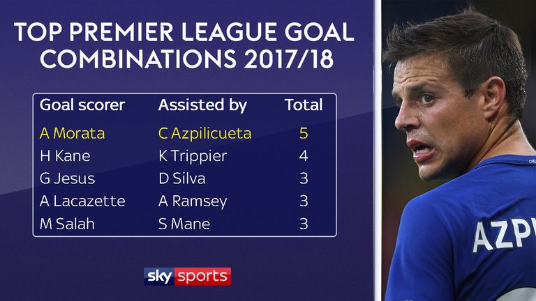 Cesar Azpilicueta has provided all five of his assists for Alvaro Morata