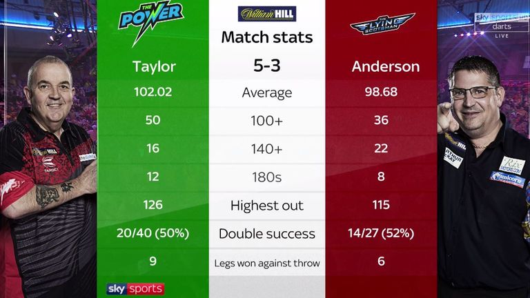 Phil Taylor v Gary Anderson: Match Stats