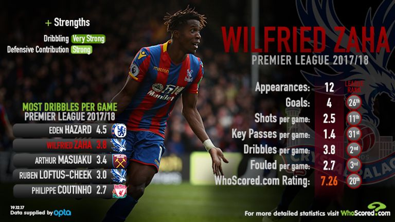 WhoScored analyse Wilfried Zaha's Premier League stats so far