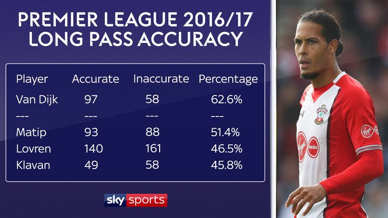 Virgil van Dijk's accurate long passing is superior to that of Liverpool's other defenders