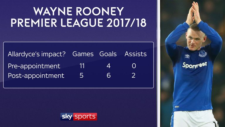 Wayne Rooney has enjoyed an upturn in form since Sam Allardyce's appointment as Everton manager