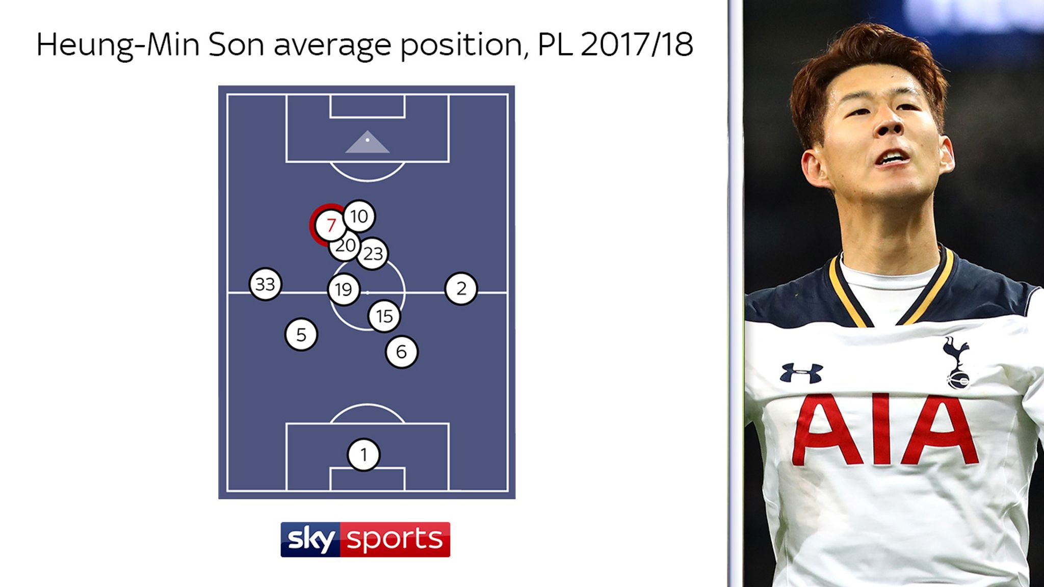 Heung Min Sons Consistent Form At Tottenham In Stats Football News Sky Sports 