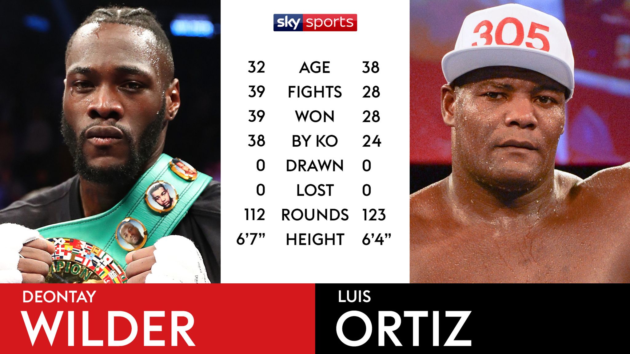 Wilder vs Ortiz 2 Tale of Tape.