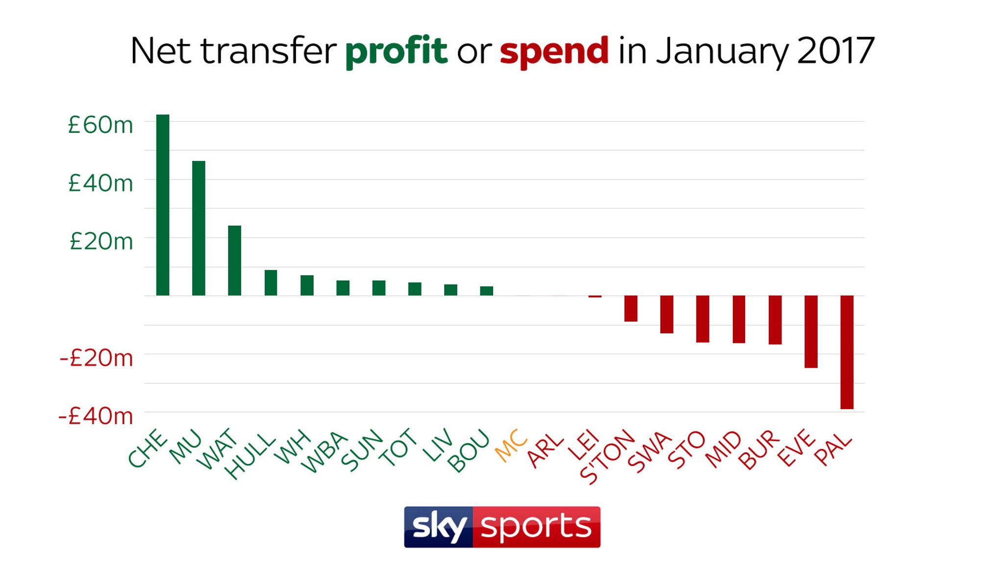 Does January transfer spending achieve Premier League success