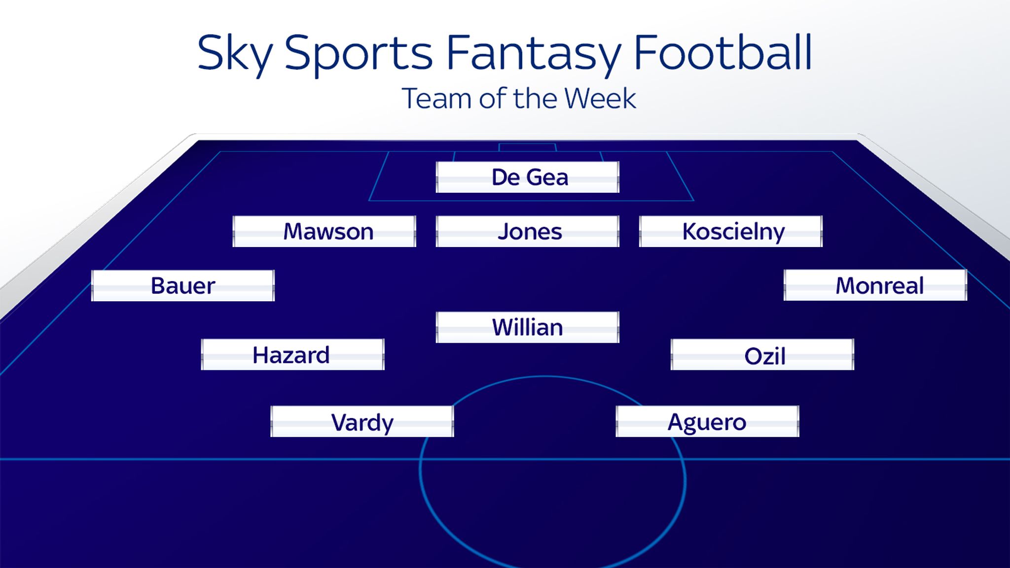 Sergio Aguero leads the latest Sky Sports Fantasy Football team of the