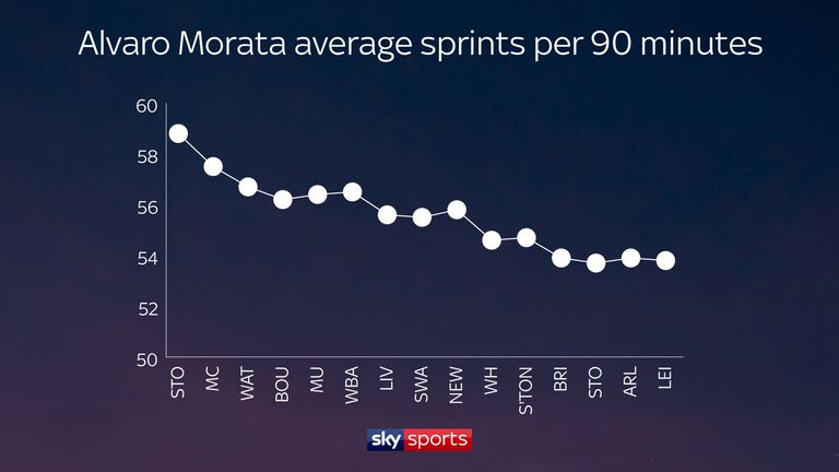 Alvaro Morata's total average sprints per 90 minutes for the Premier League season has been declining for some time now at Chelsea