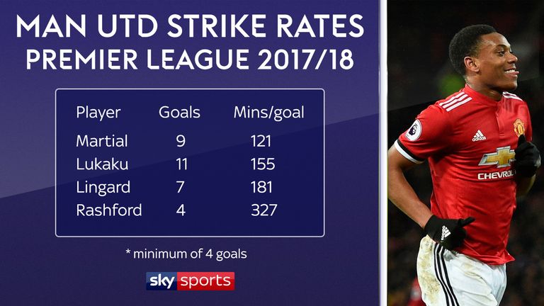 Anthony Martial has the best Premier League strike rate of any player at Manchester United this season