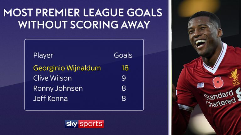 Georginio Wijnaldum has scored twice as many goals as any other player in Premier League history without finding the net away from home