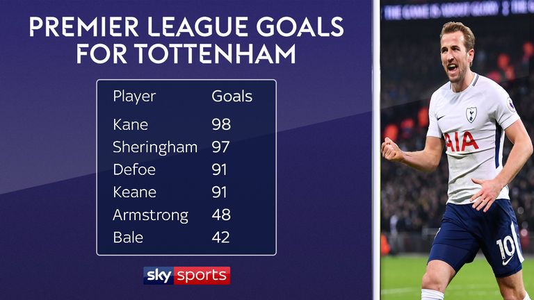 Harry Kane is now Tottenham's record goalscorer in the Premier League