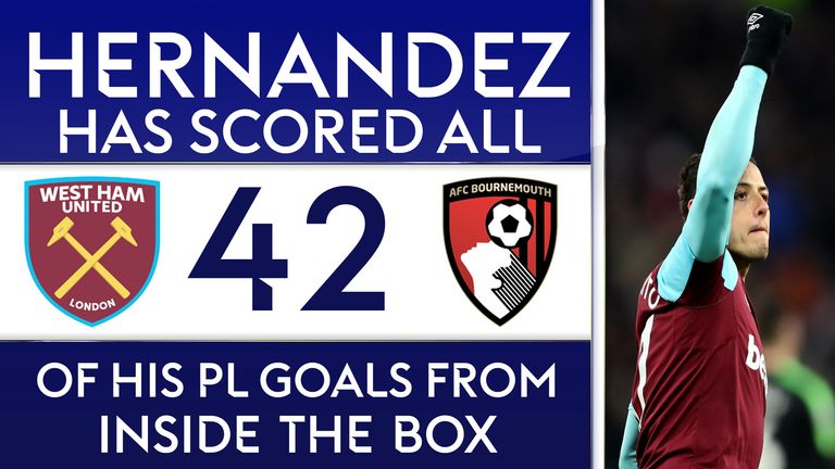 Javier Hernandez scored his 42nd Premier League goal in West Ham's game against Bournemouth - all of them coming from inside the box