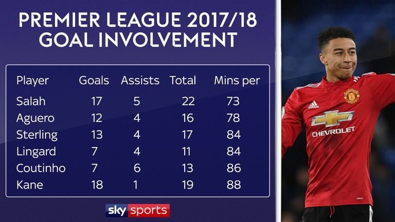 Manchester United's Jesse Lingard has one of the best records of any player in this season's Premier League