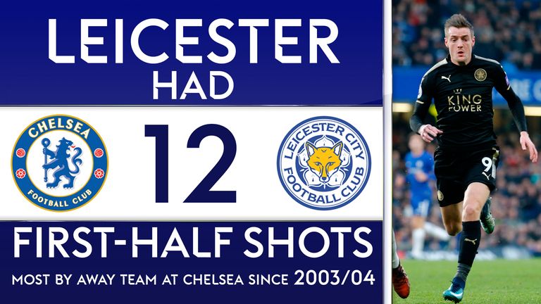 Leicester had 12 first-half shots against Chelsea, the most by a visiting team at Stamford Bridge since 2003/04