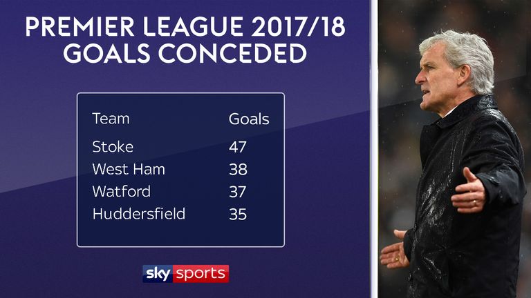 Mark Hughes' Stoke have conceded the most Premier League goals in 2017/18 