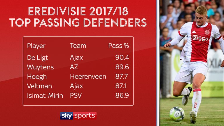 Ajax's Matthijs de Ligt has the best passing accuracy of any defender in the Eredivisie (minimum 1000 minutes)