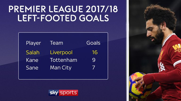 Mohamed Salah has scored by far the most left-footed goals in this season's Premier League
