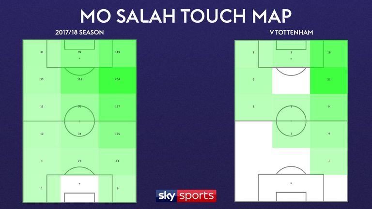 Liverpool's Mo Salah was prevented from picking up the ball in central areas against Tottenham at Wembley