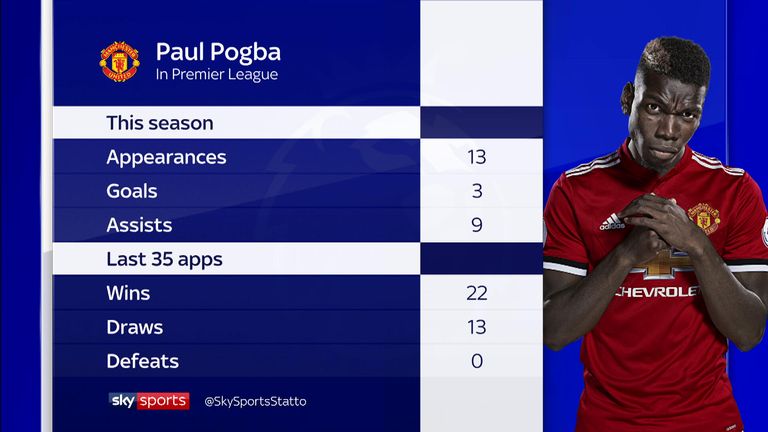 Paul Pogba has been in form for Manchester United in the Premier League this season