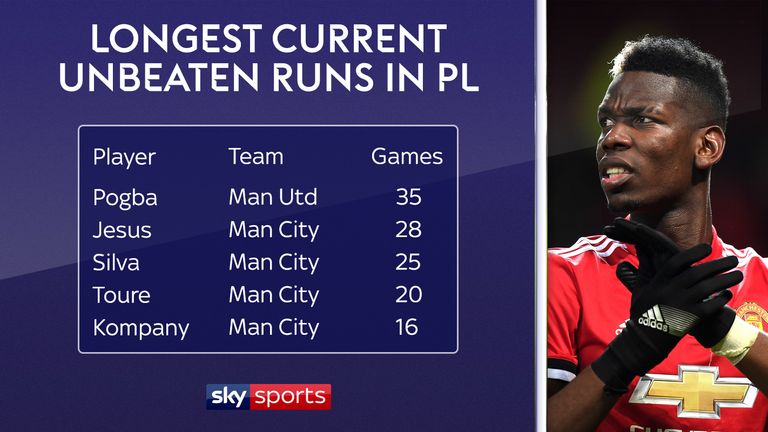 Manchester United's Paul Pogba is on a 35 game unbeaten run in the Premier League