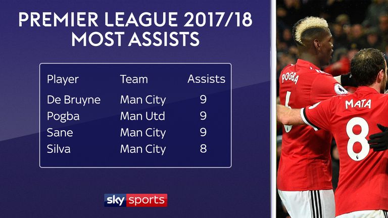 Paul Pogba has joined Kevin De Bruyne and Leroy Sane on nine assists in the Premier League this season
