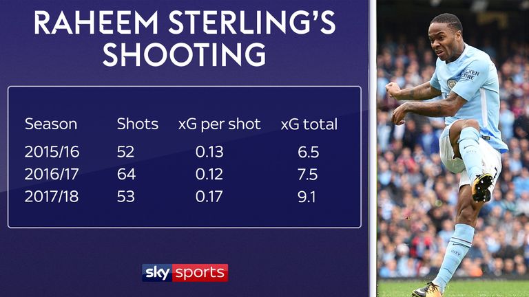 Manchester City's Raheem Sterling has improved his goalscoring form