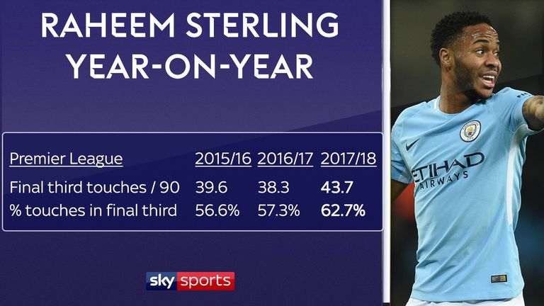 Manchester City's Raheem Sterling is having more touches in the final thrid and a higher percentage of his touches in the final third